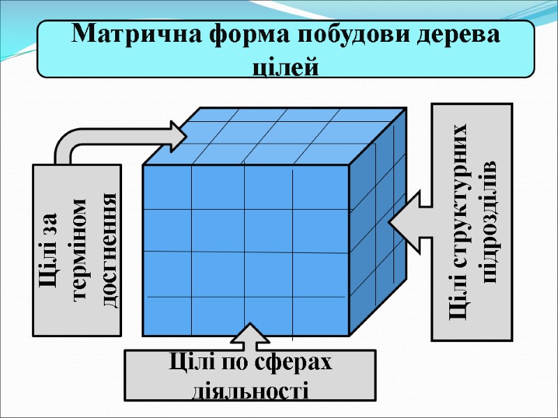 Матрична форма побудови дерева цілей Цілі по сферах діяльності Цілі структурних підрозділів Цілі за